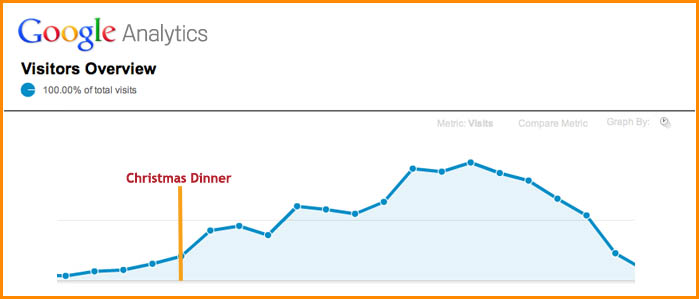 Christmas Web Traffic: Time for a Drink?